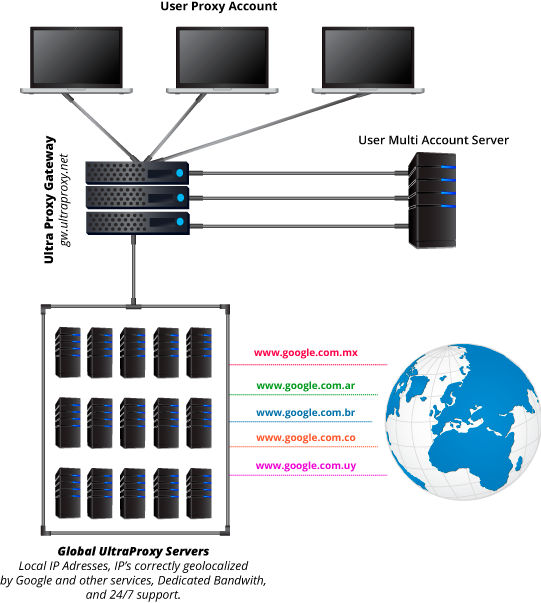 UltraProxy - Proxy Network on Latin America - IPXON International